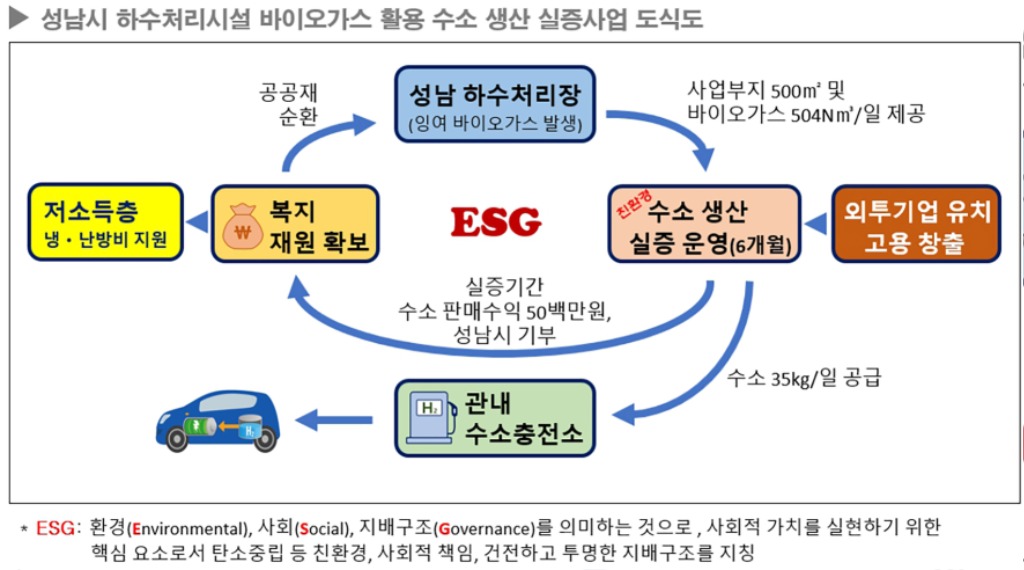 수질복원과-성남시 하수처리시설 바이오가스 활용 수소 생산 실증사업 도식도.jpg