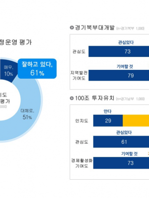 도정운영평가+및+북부대개발，+100조+투자유치+기대감.png