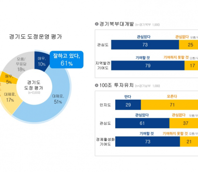 도정운영평가+및+북부대개발，+100조+투자유치+기대감.png width: 100%; height : 150px