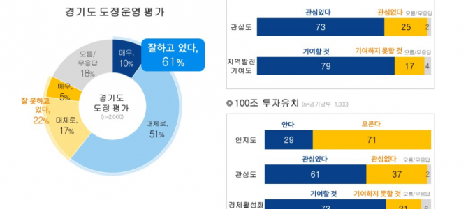 도정 긍정평가 61%… 북부대개발(79%)…