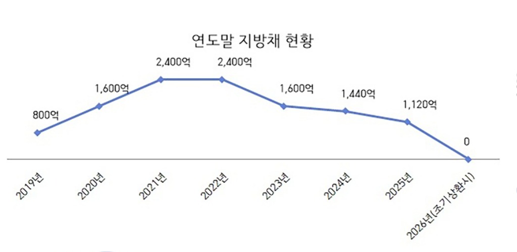신상진 성남시장 “지방채 모두 갚아 채무 제로 도시 만들겠다…