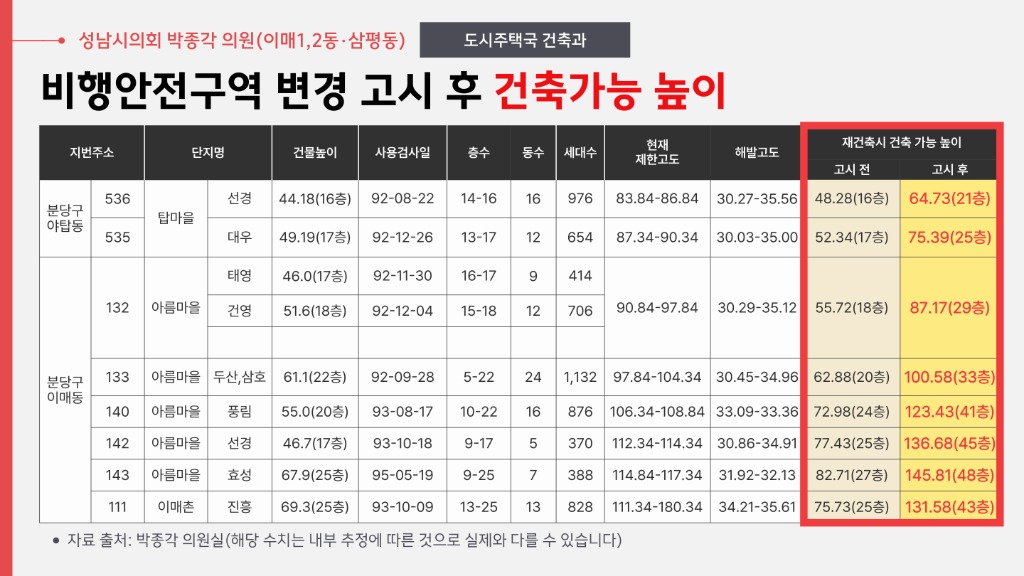 붙임1.비행안전구역 변경 고시 후 건축가능 높이(박종각 의원실 제공).jpg