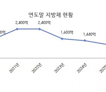 예산재정과-성남시 지방채 현황.jpg width: 100%; height : 150px