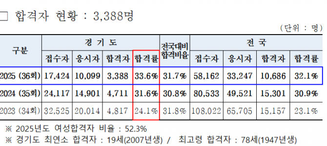 제36회 공인중개사 합격자 발표… 경기도,…