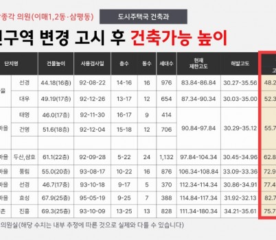 붙임1.비행안전구역 변경 고시 후 건축가능 높이(박종각 의원실 제공).jpg width: 100%; height : 150px