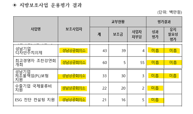 성남시의회 이군수 의원, ‘미흡’ 평가에도 증액 편성된 지방…